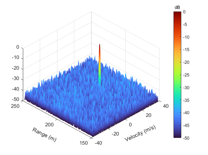 Three-dimensional Range-Doppler response showing a detected target peak above the noise floor